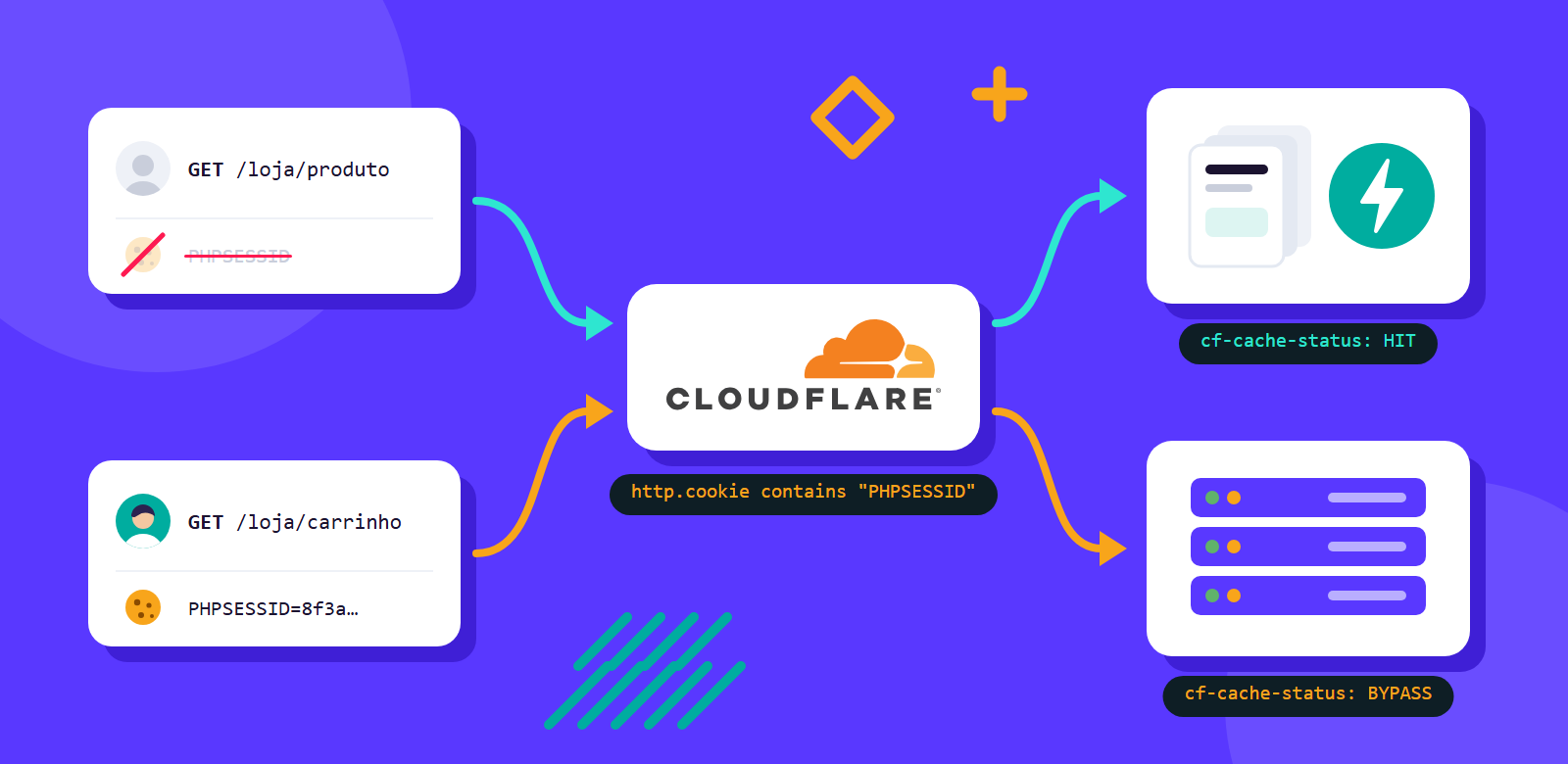Esquema: a regra da Cloudflare verifica o cookie PHPSESSID; os pedidos sem sessão são servidos pela cache (HIT) e os pedidos com sessão seguem para o servidor (BYPASS).